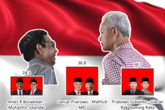 Survei Charta Politika: Pasangan Ganjar-Mahfud Lebih Unggul dari Prabowo-Gibran, Anies-Cak Imin Terjun Bebas